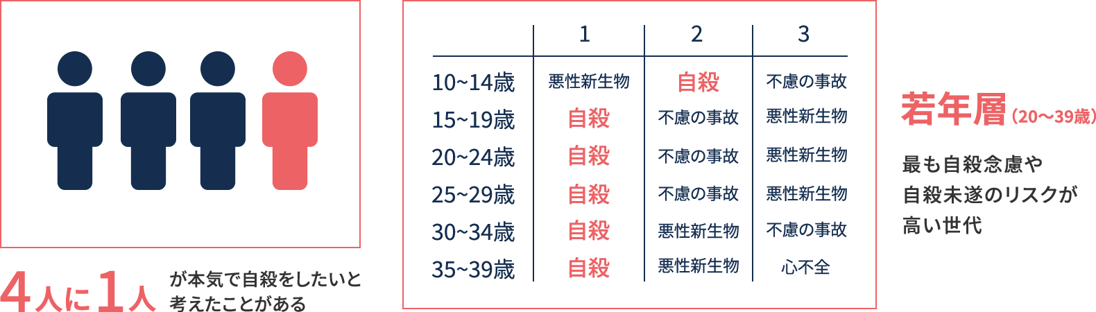 4人に1人が本気で自殺をしたいと考えたことがある。若年層（20～39歳）は最も自殺念慮や自殺未遂のリスクが高い世代