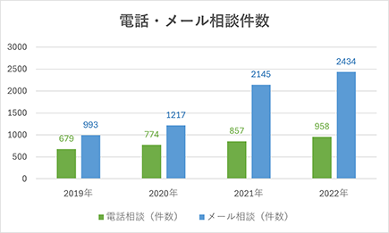 相談件数の推移グラフ（2010年～2016年）